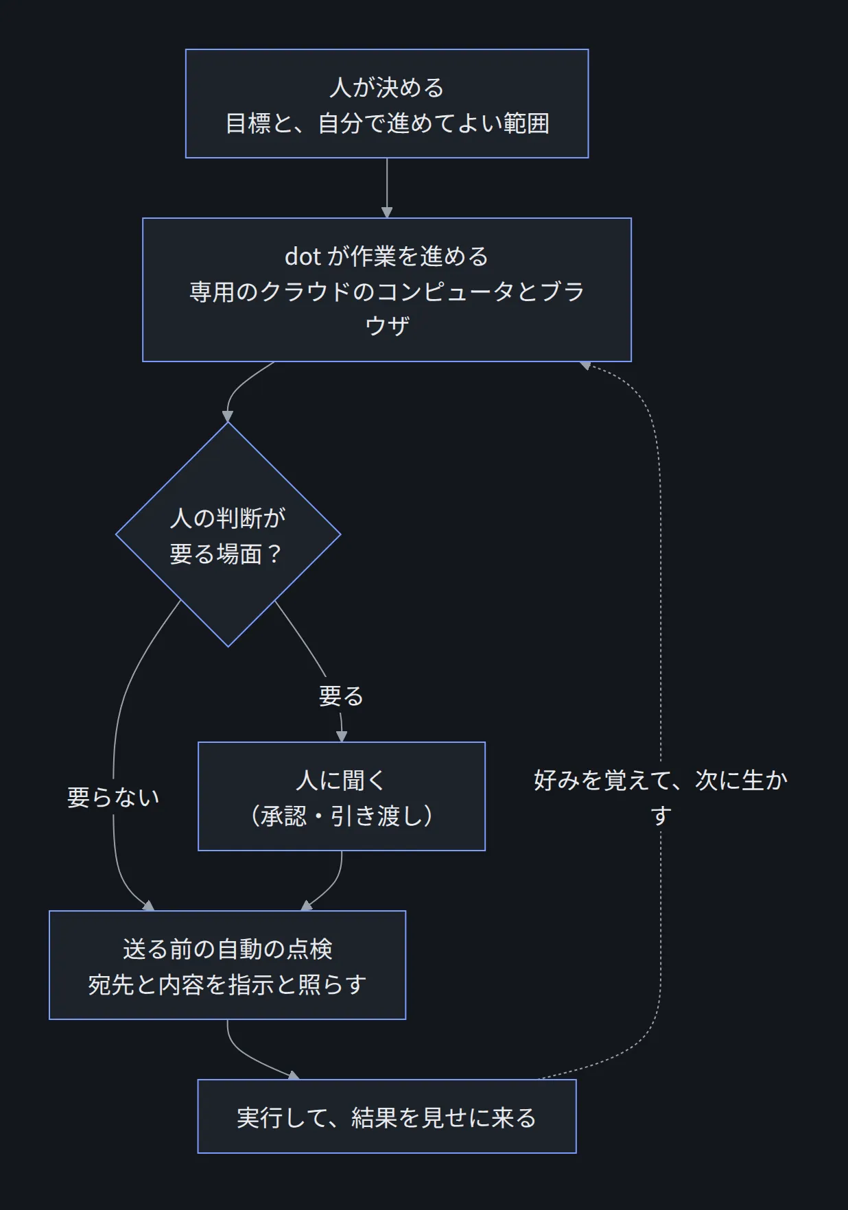 dotsが動く流れの図。人が目標と自分で進めてよい範囲を決めると、dotが専用のクラウドのコンピュータで作業を進める。人の判断が要る場面では人に聞き、送る前には宛先と内容を指示と照らす自動の点検が入る。実行したら結果を見せに来て、好みを覚えて次に生かす