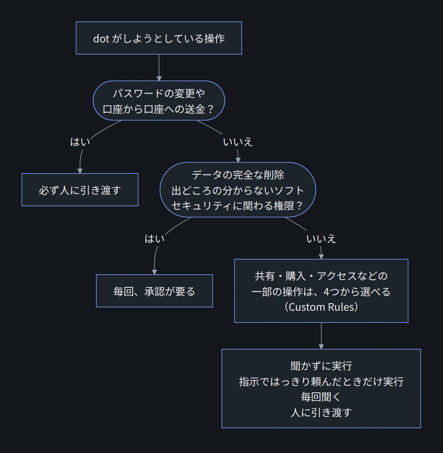dotの操作ごとの扱いの図。パスワードの変更や口座から口座への送金は、必ず人に引き渡す。データの完全な削除、出どころの分からないソフト、セキュリティに関わる権限は、毎回の承認が要る。共有・購入・アクセスなどの一部の操作は、聞かずに実行、指示ではっきり頼んだときだけ実行、毎回聞く、人に引き渡すの4つから選べる