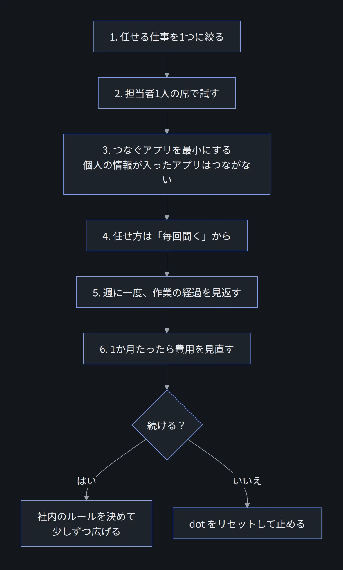 試すときの進め方の図。1 任せる仕事を1つに絞る、2 担当者1人の席で試す、3 つなぐアプリを最小にして個人の情報が入ったアプリはつながない、4 任せ方は毎回聞くから、5 週に一度作業の経過を見返す、6 1か月たったら費用を見直す。続けるなら社内のルールを決めて少しずつ広げ、続けないならdotをリセットして止める