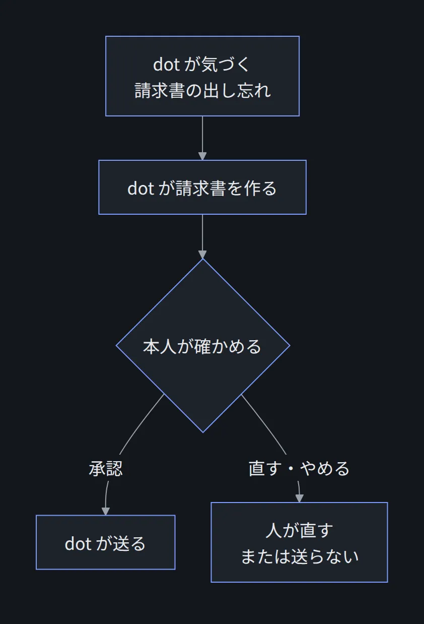 請求書の例の流れの図。dotが請求書の出し忘れに気づき、請求書を作る。本人が確かめて、承認したらdotが送る。直す・やめる場合は、人が直すか送らない